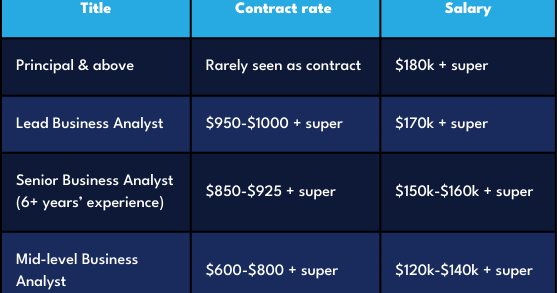 Salaries and Rates